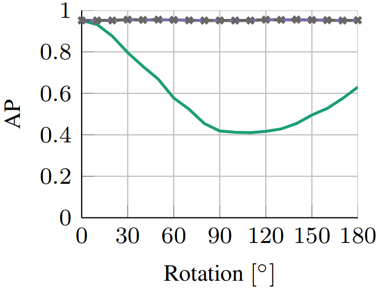 accuracy vs rotation